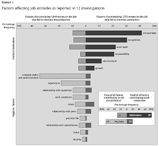 Factors affecting job attitudes as reported in 12 investigations (Motivation at Work)