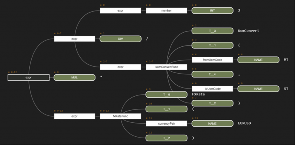 Using ANTLR 4 to develop and integrate a simple Domain Specific Language. Fig. 2