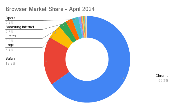 The Future of Progressive Web Applications (PWAs) in Capital Markets 1 Progressive Web Apps (PWAs) in Capital Markets - Browser Market Share