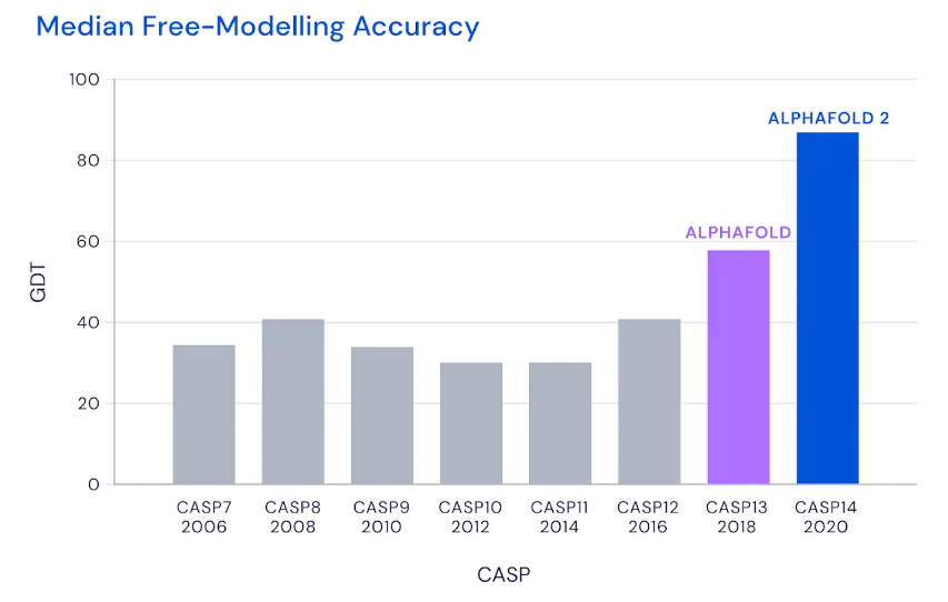 Machine learning models in finance 2 AlphaFold and AlphaFold2 protein 3D structure predictions in the past two CASP challenges were head and shoulders better than those of any past challenge.