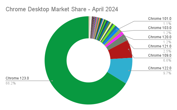 The Future of Progressive Web Applications (PWAs) in Capital Markets 2 Progressive Web Apps (PWAs) in Capital Markets - Chrome Desktop Market Share