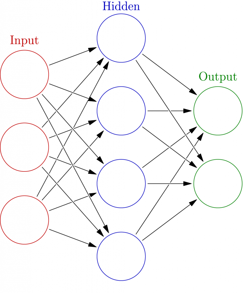 Machine learning models in finance 5 By Glosser.ca - Own work, Derivative of File:Artificial neural network.svg, CC BY-SA 3.0, https://commons.wikimedia.org/w/index.php?curid=24913461