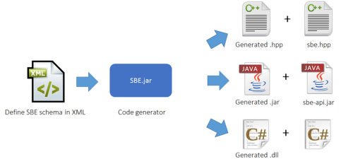Simple Binary Encoding, a new ultra-fast marshalling API in C++, Java and .NET 1 image