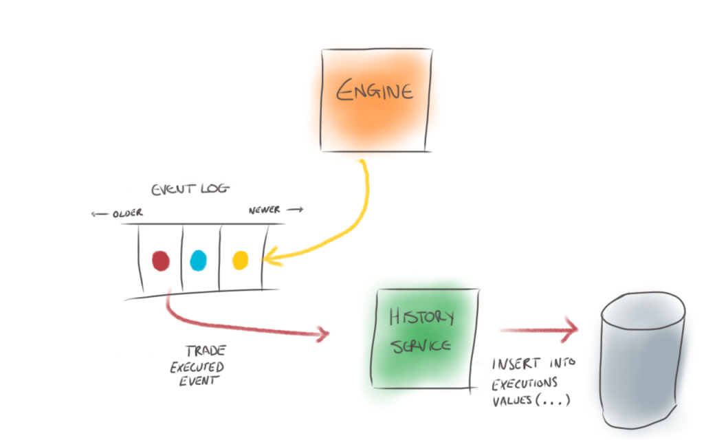 Building fault-tolerant, low-latency exchanges 9 width=
