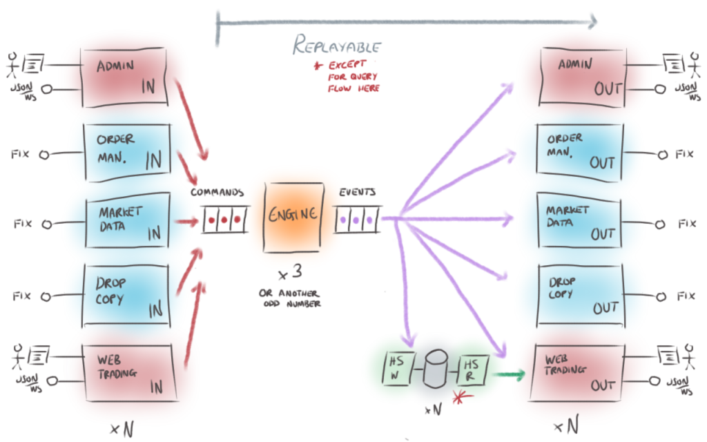 Building fault-tolerant, low-latency exchanges 15 width=