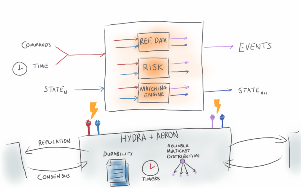 Building fault-tolerant, low-latency exchanges 7 width=