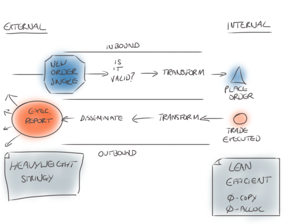 Building fault-tolerant, low-latency exchanges 13 width=