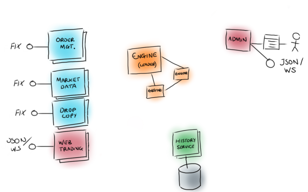 Building fault-tolerant, low-latency exchanges 2 width=