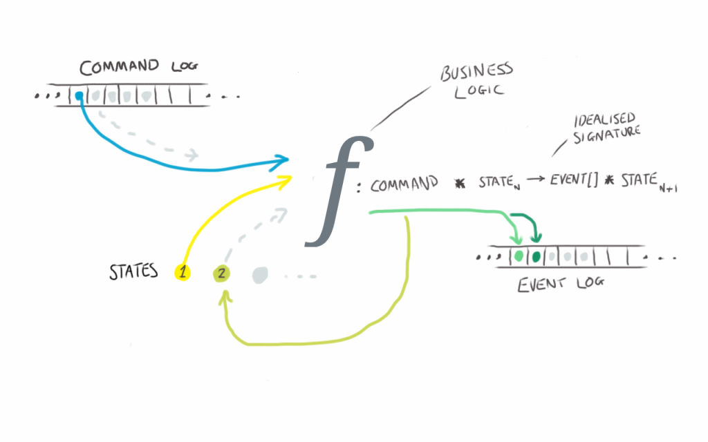 Building fault-tolerant, low-latency exchanges 6 width=