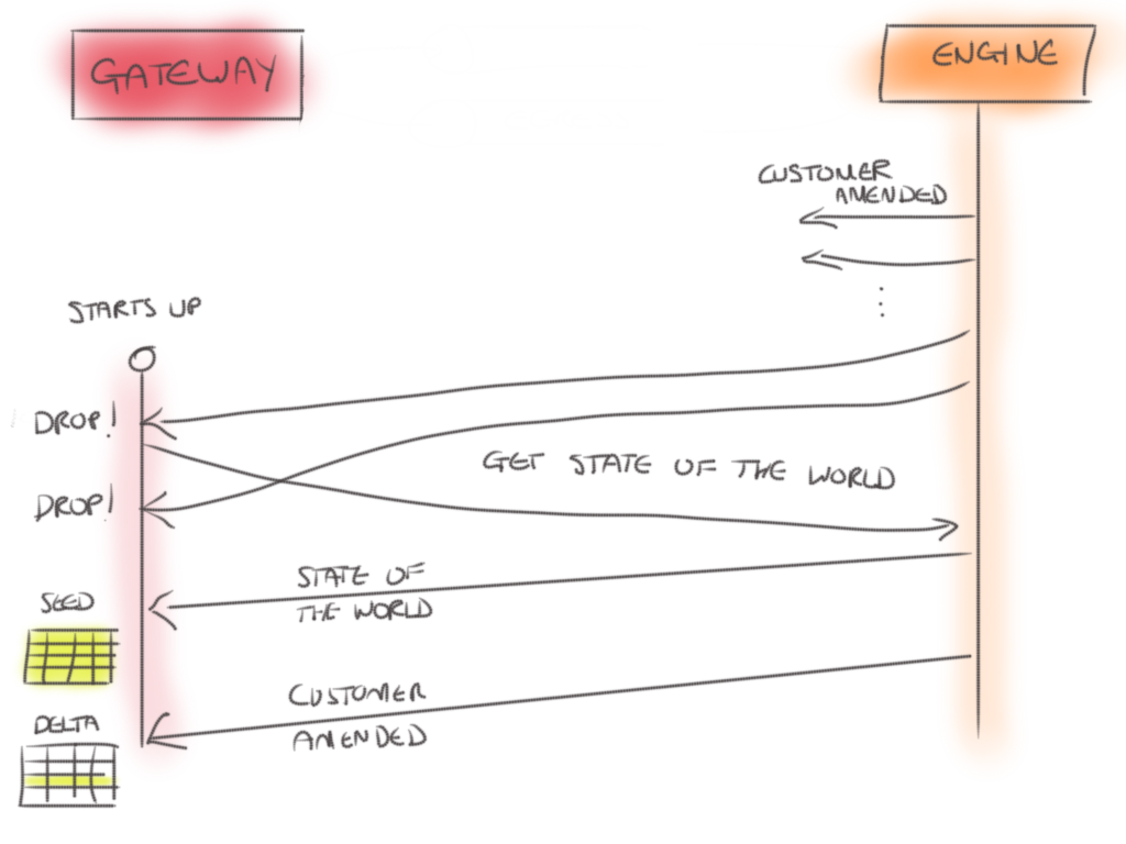 Building fault-tolerant, low-latency exchanges 14 width=