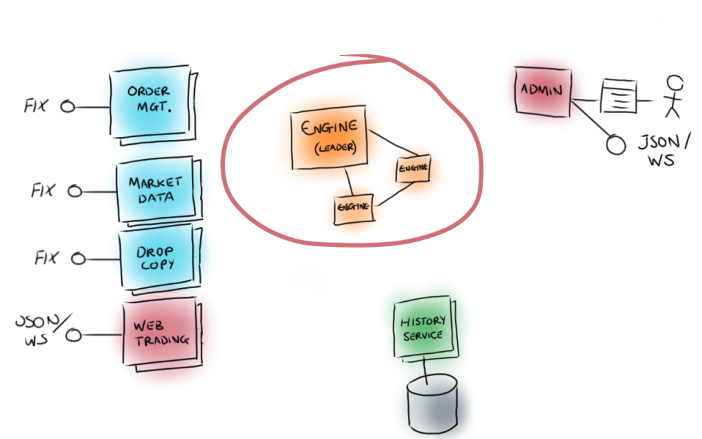 Building fault-tolerant, low-latency exchanges 4 width=