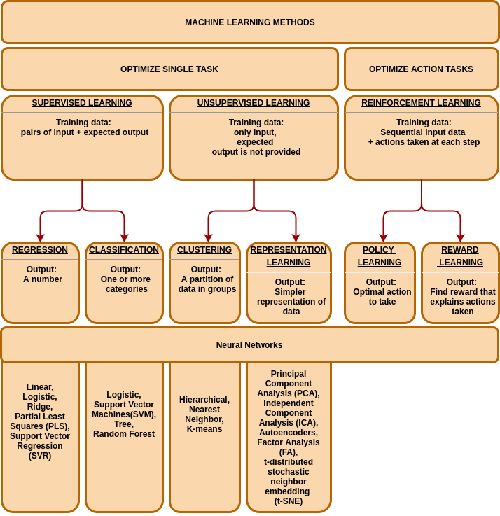 Machine learning models in finance 4 ML methods classification