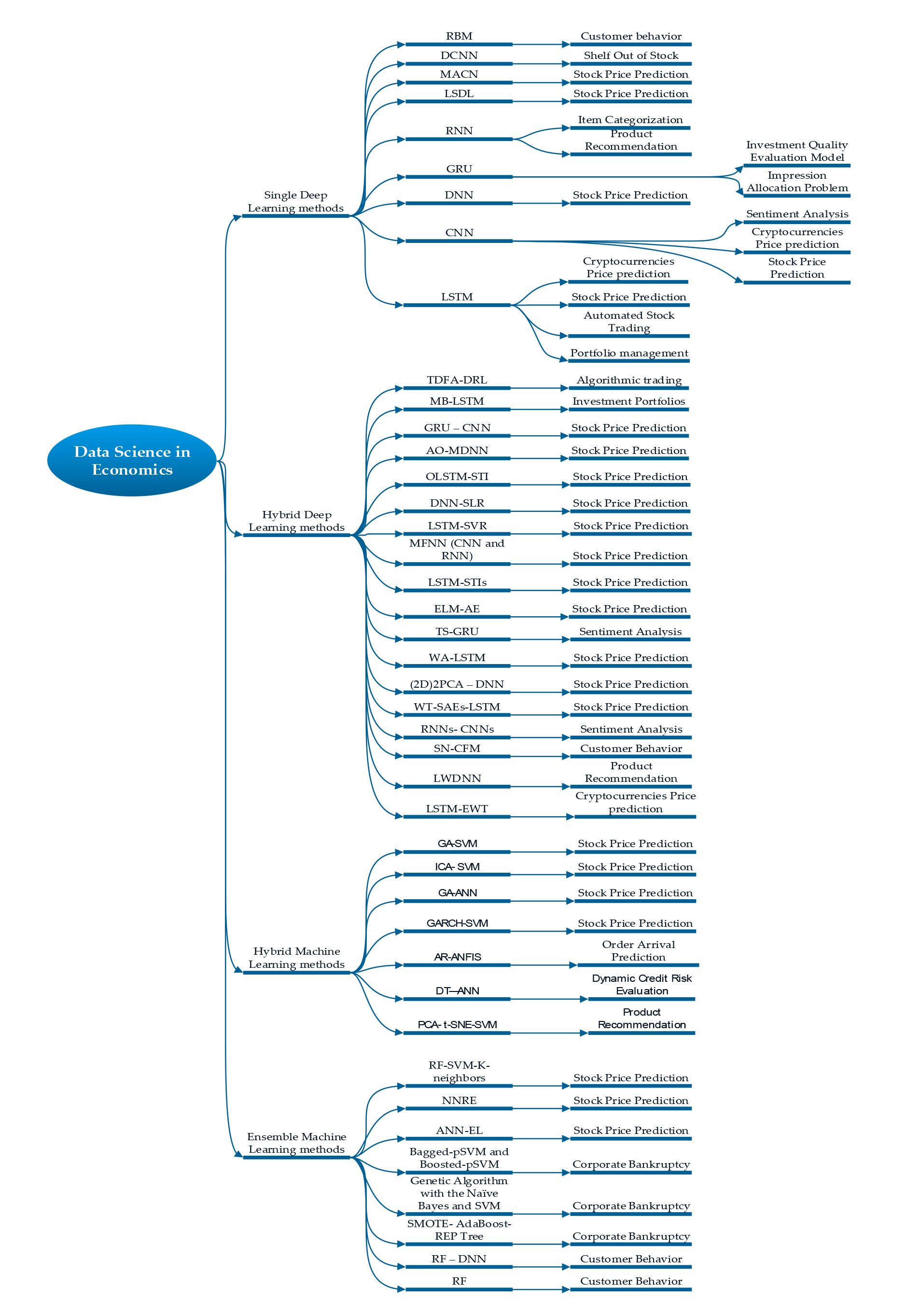 Machine learning models in finance 6 width=