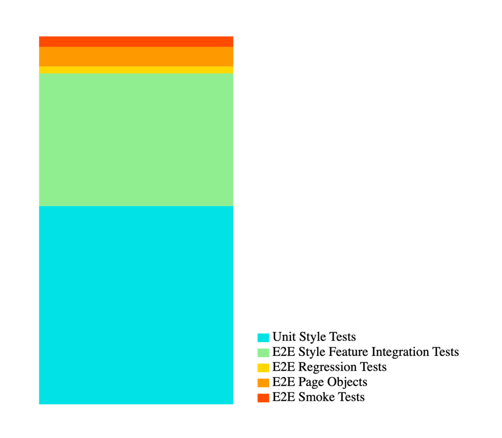 The Software Test Pyramid in Action 1 Stacked bar chart - distribution of lines of code for each category of test