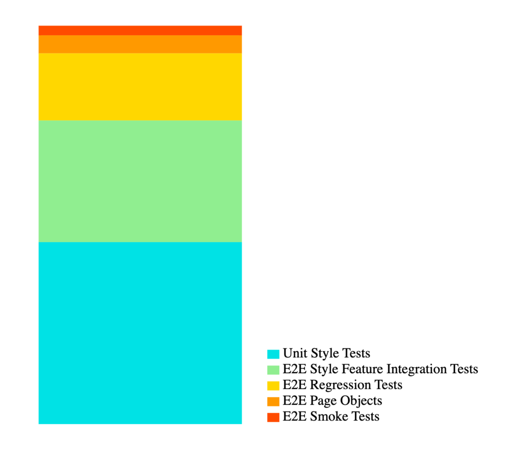 The Software Test Pyramid in Action 2 Stacked bar chart – “aspirational” distribution of the lines of code for each category of tests