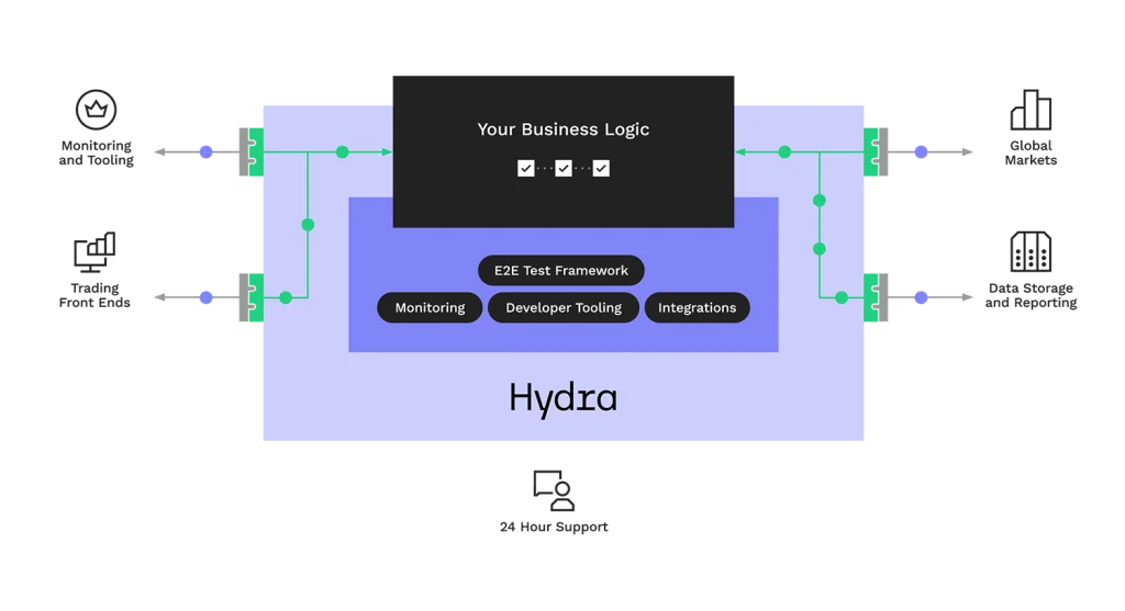 Adaptive - Hydra Trading Technology